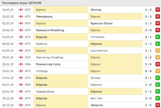 последние игры Бернли