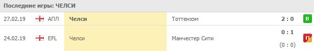 последние игры Челси