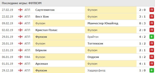 последние игры Фулхэма