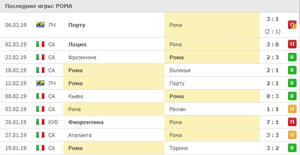 последние игры Ромы