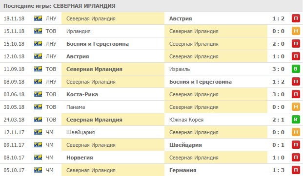 последние игры Северной Ирландии