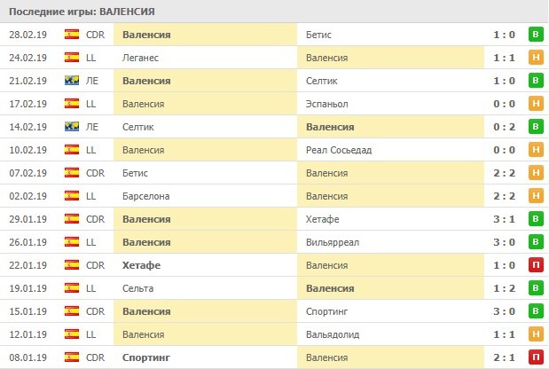 последние игры Валенсии
