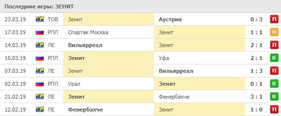 последние игры Зенита