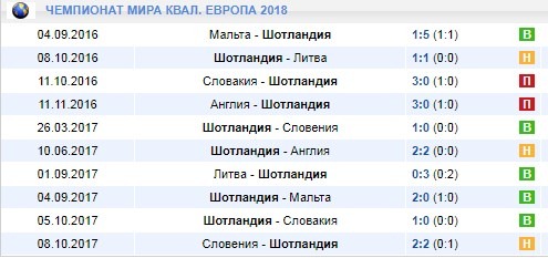 Сборная Шотландии