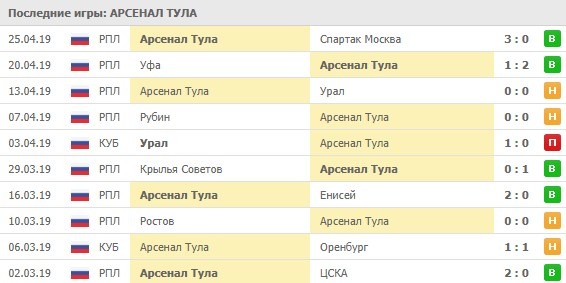 последние игры Арсенала