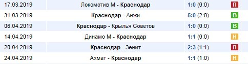 последние игры Краснодара