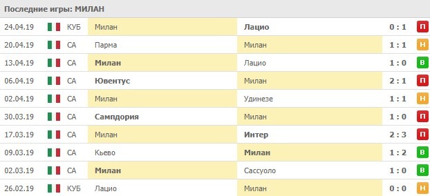 последние игры Милана
