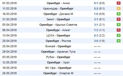 последние игры Оренбурга
