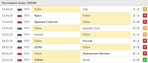 последние игры Рубина