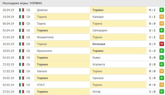 последние игры Торино