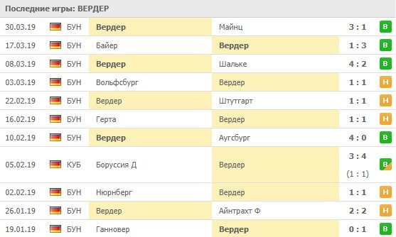 последние игры Вердера