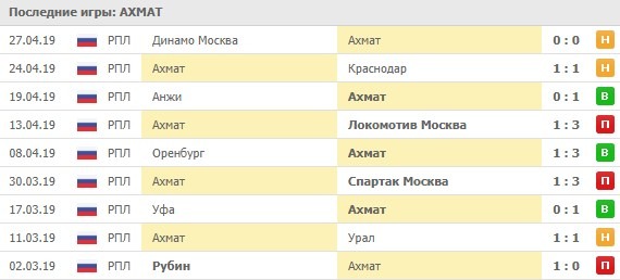 последние игры Ахмата