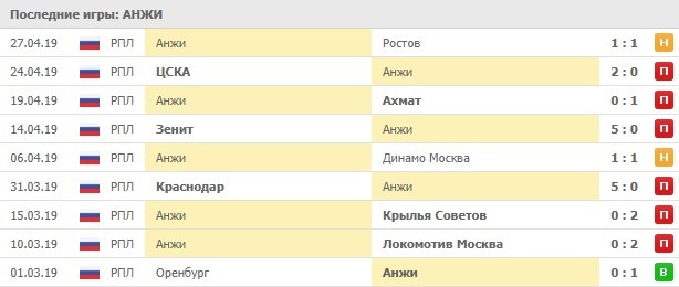 последние игры Анжи