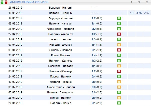 последние игры Наполи