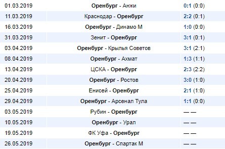 последние игры Оренбурга