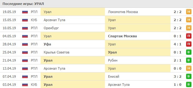 последние игры Урала