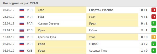 последние игры Урала