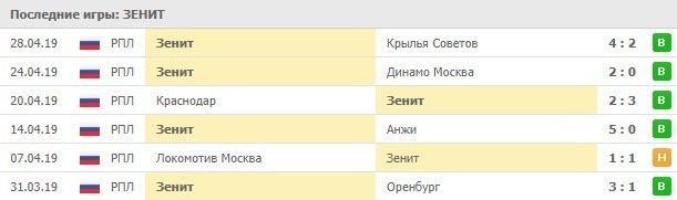 последние игры Зенита