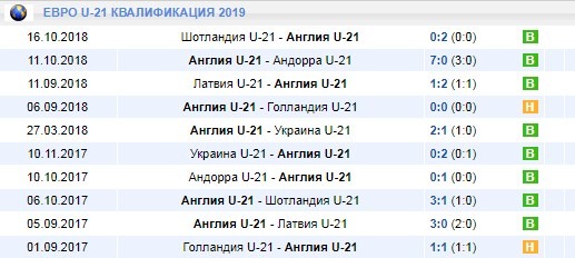 Англия в квалификации