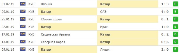 Катар в Кубке Азии