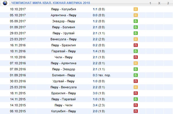 Перу в квалификации
