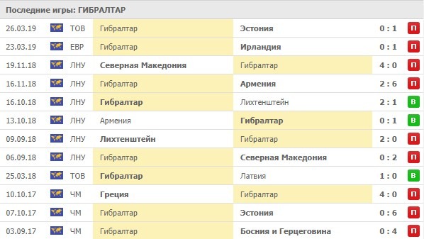 последние игры Гибралтара