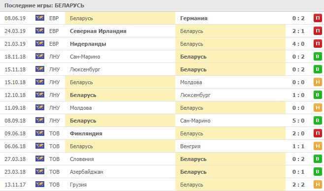 последние игры сборной Беларуси