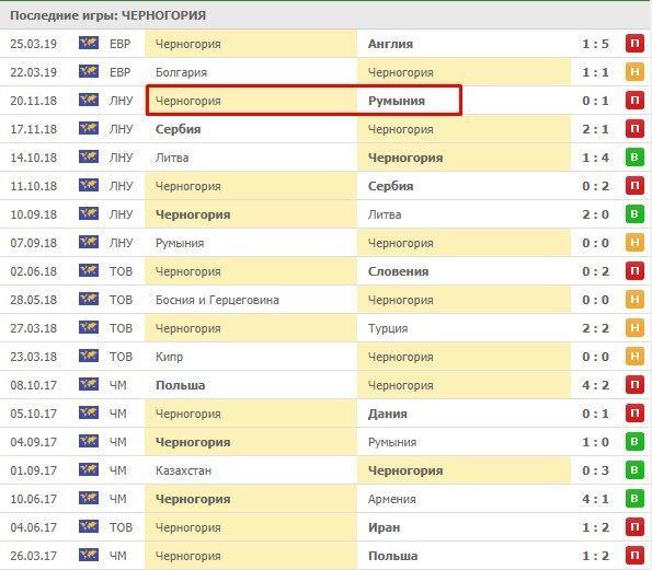 последние игры сборной Черногории