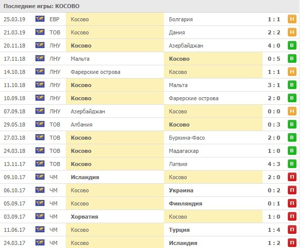 последние игры сборной Косово