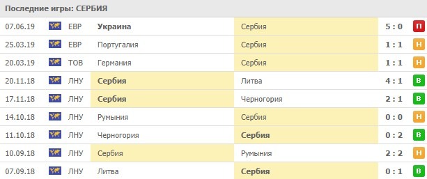последние игры сборной Сербии