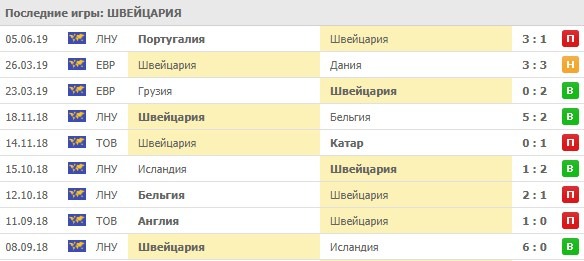 последние игры сборной Швейцарии