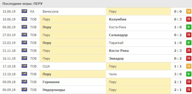 товарищеские игры сборной Перу
