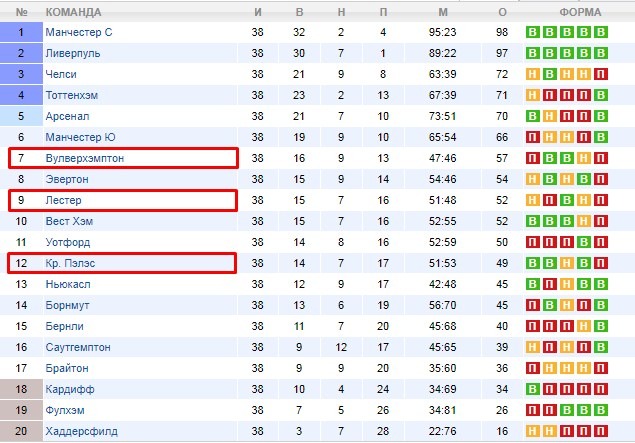 турнирная таблица