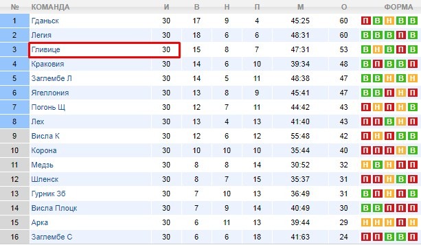 чемпионат Польши