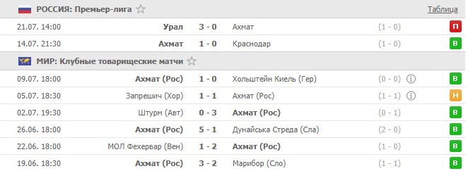 последние игры Ахмата