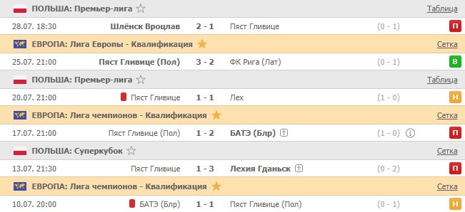 последние игры Пяст Гливице