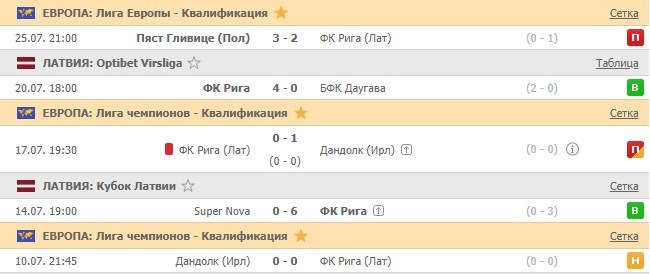 последние игры Риги