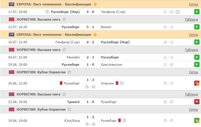 последние игры Русенборга