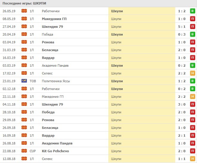 последние игры Шкупи
