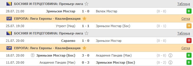 последние игры Зриньски Мостар