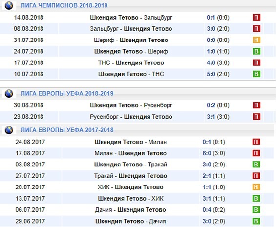 Шкендия в еврокубках