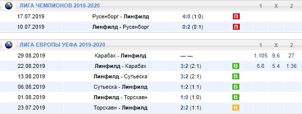 Линфилд в еврокубках