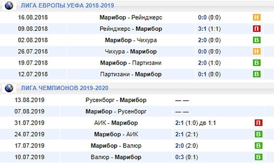 Марибор в еврокубках