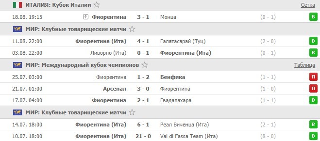 последние игры Фиорентины