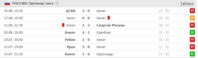 последние игры Ахмата