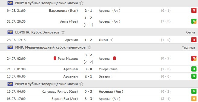 последние игры Арсенала