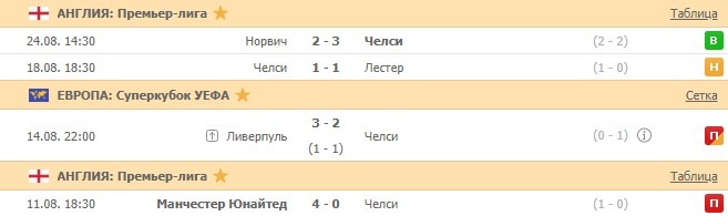 последние игры Челси