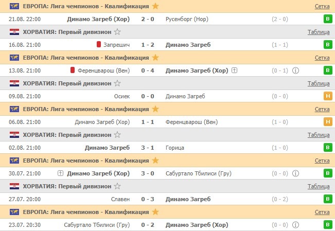 последние игры Динамо Загреб