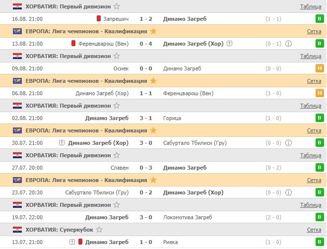 последние игры Динамо Загреб