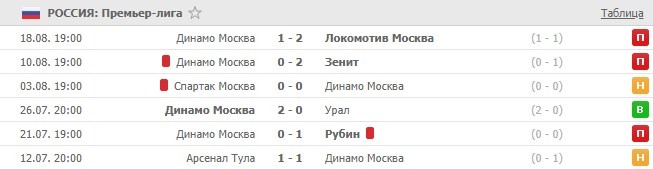 последние игры Динамо